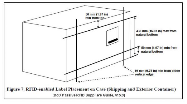 Exterior Container RFID Tag placement per Mil-Std-129R